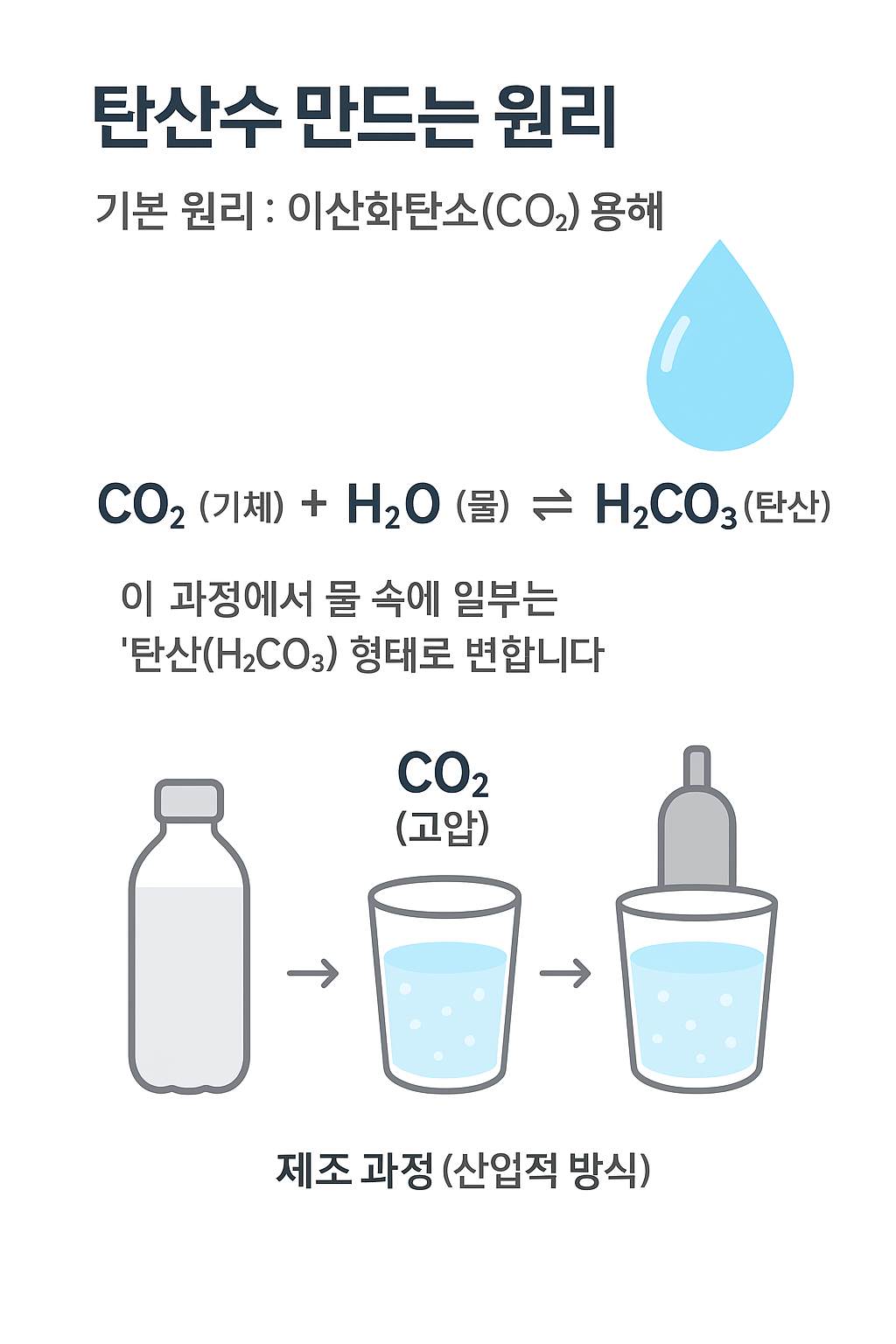탄산수제조원리